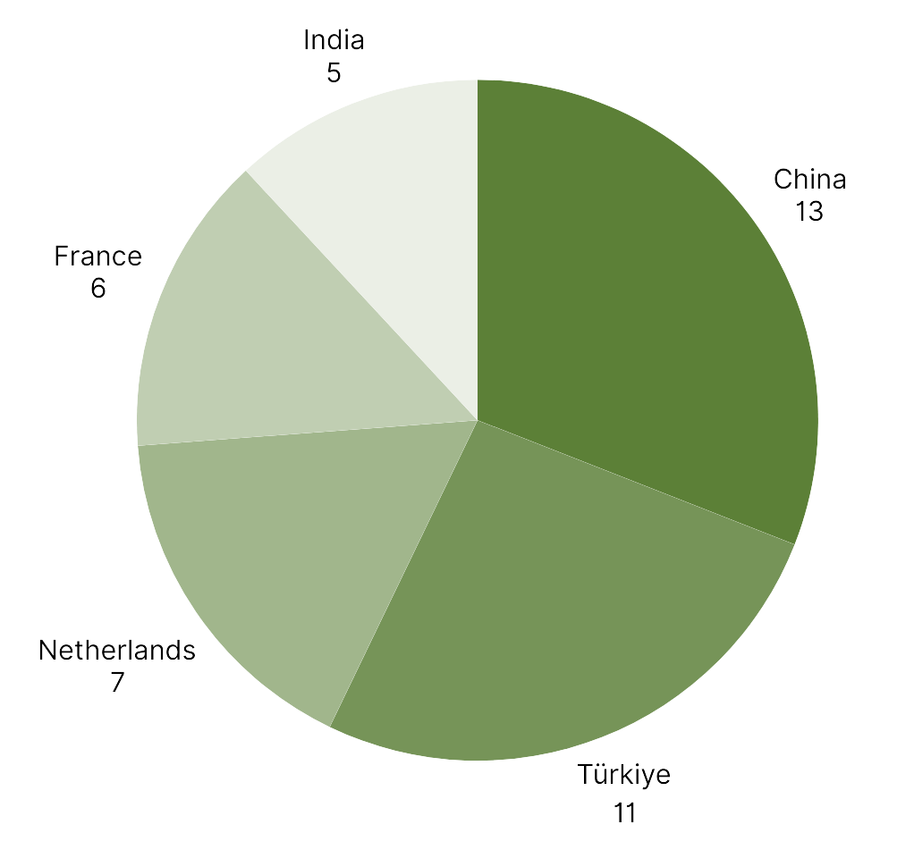 Top 5 Countries with the Most RASFF Alerts.png